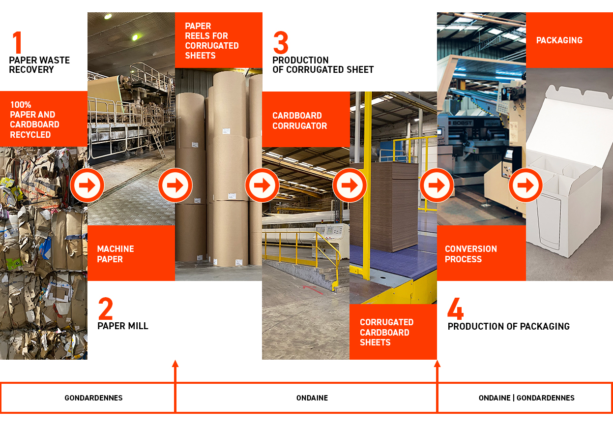 Industrial process Ondaine Gondardennes