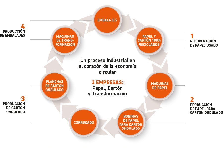 Una economía circular CGW Packaging