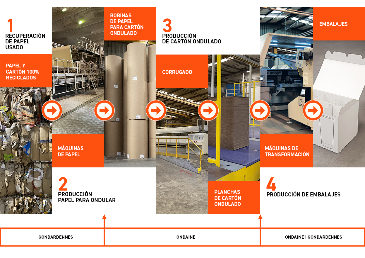 Proceso industrial Ondaine Gondardennes