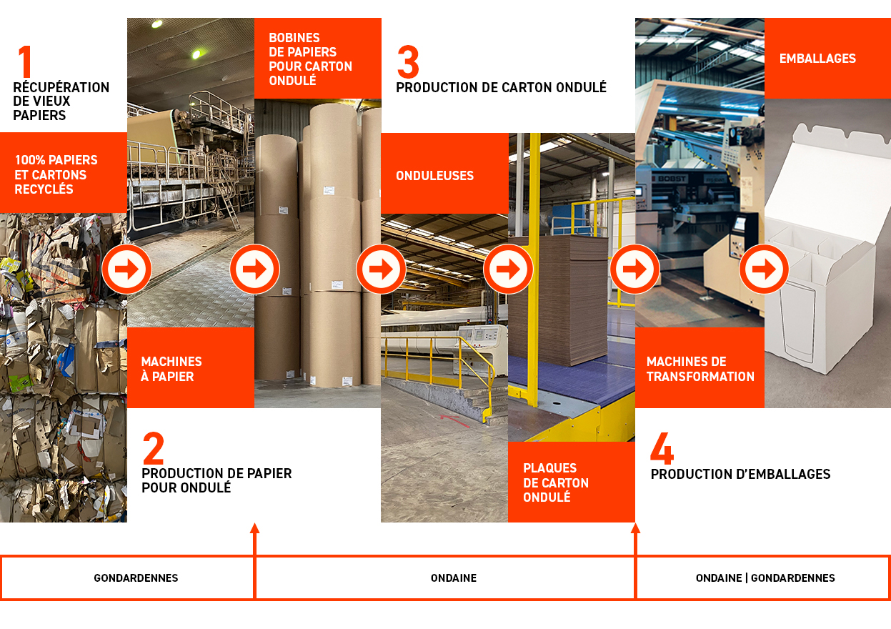 Processus industriel Ondaine Gondardennes